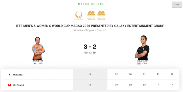 伊藤美诚险胜张默 逆转晋