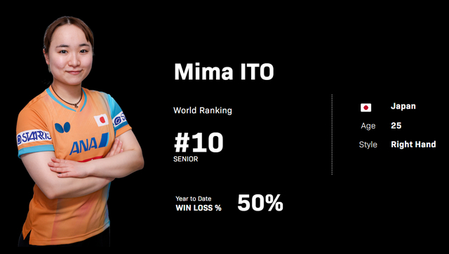 伊藤美诚险胜张默 逆转晋级澳门世界杯小组赛