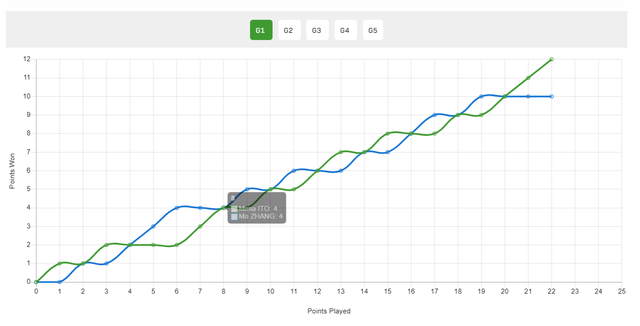 伊藤美诚险胜张默 逆转晋级澳门世界杯小组赛