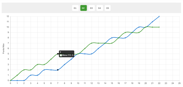 伊藤美诚险胜张默 逆转晋级澳门世界杯小组赛