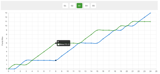 伊藤美诚险胜张默 逆转晋级澳门世界杯小组赛